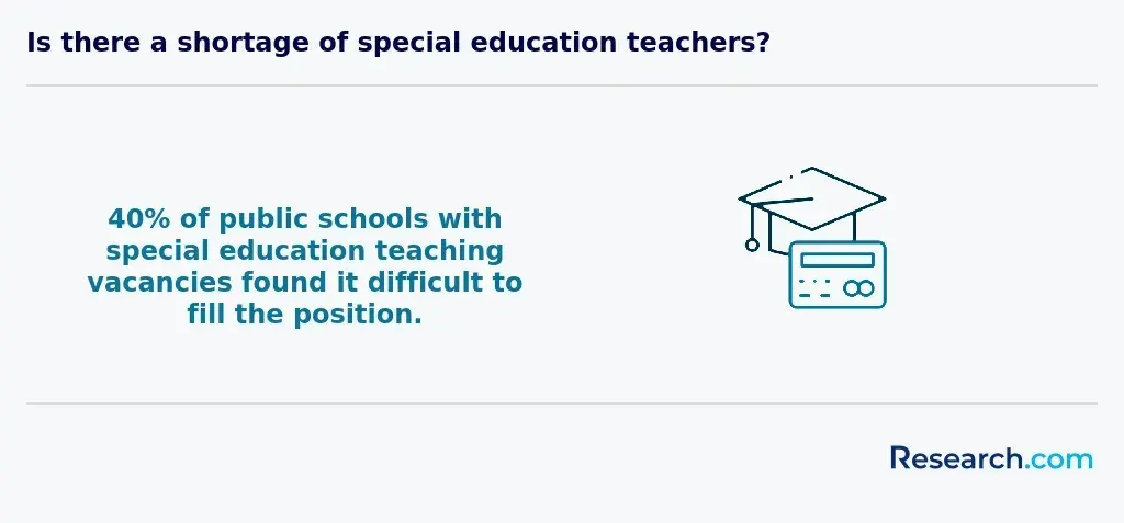US sped teacher vacancies