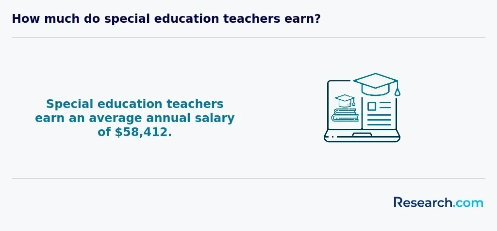 sped teacher salary
