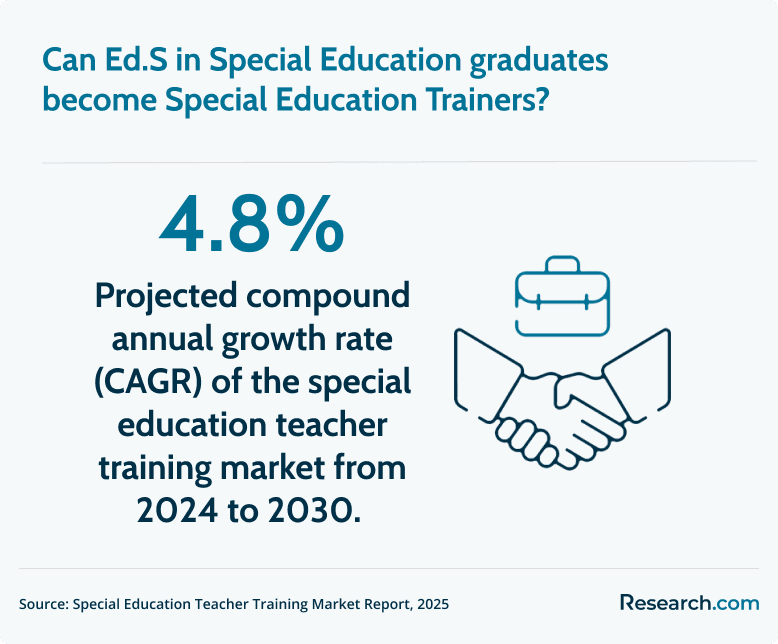 The projected compound annual growth rate (CAGR) of the special education teacher training market is 4.8% from 2024 to 2030.