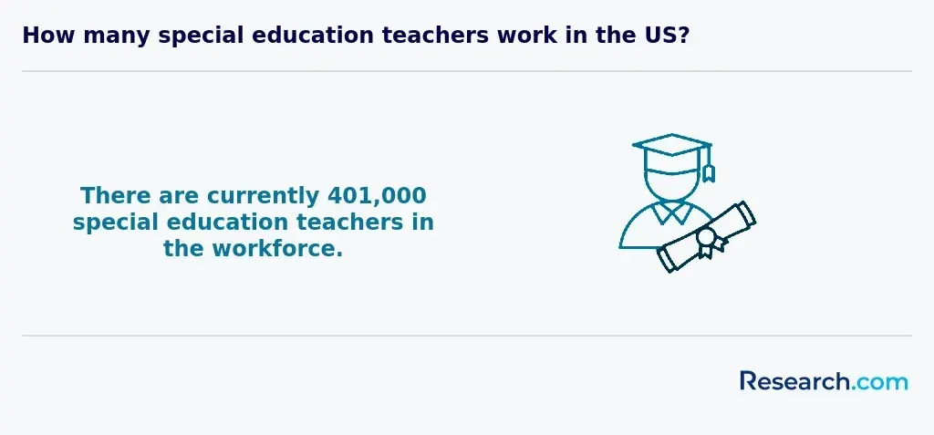 sped teachers in the us