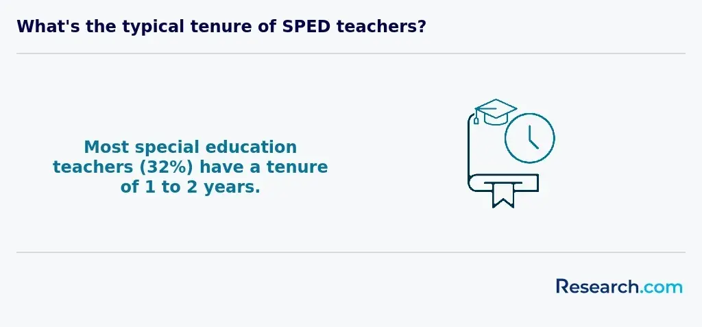 sped teacher tenure