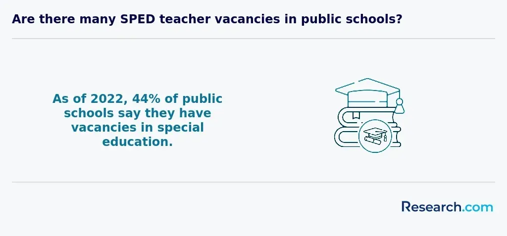 sped teacher vacancies US