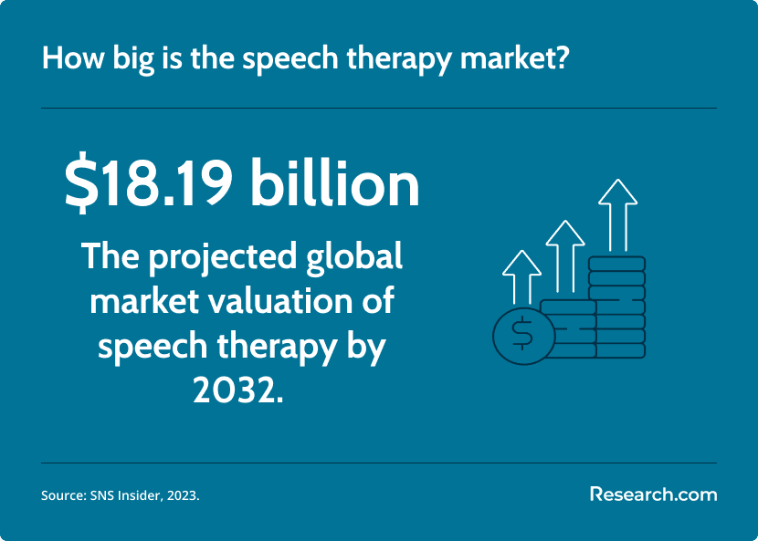 speech therapy market