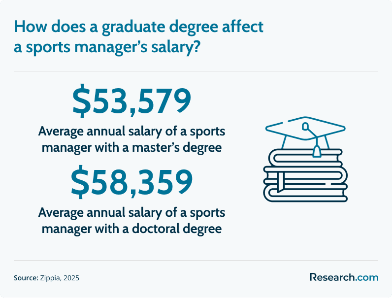 sports manager with graduate degree salary