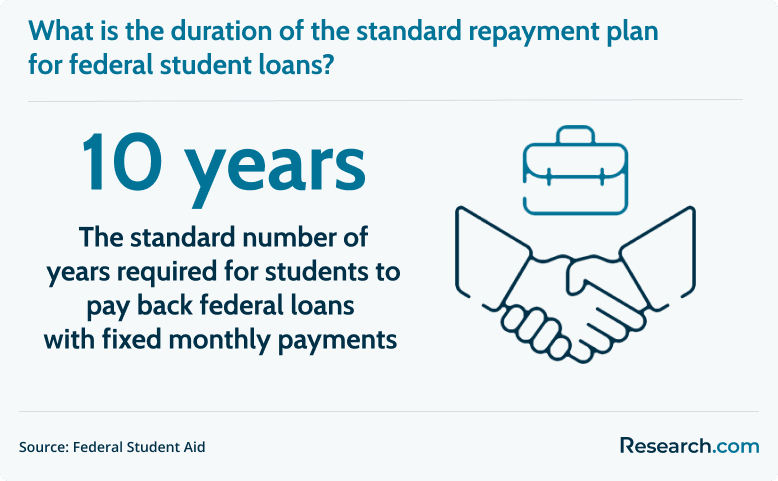 standard repayment plan for federal loans