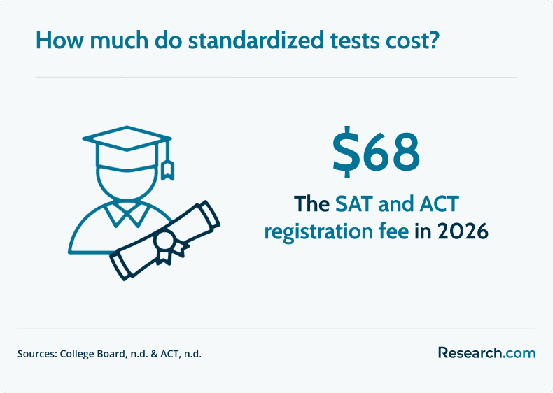 ACT and SAT cost