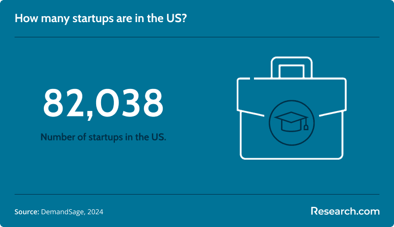 startups in the us