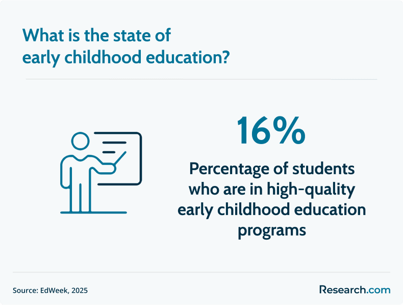 state of early childhood education