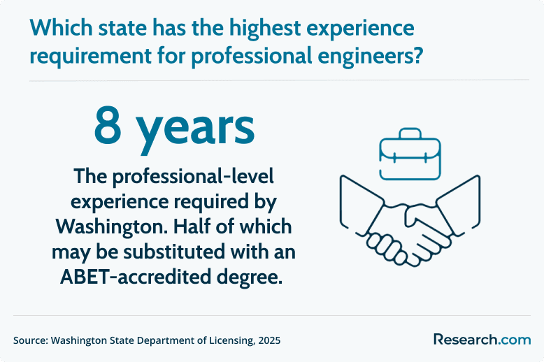 state with highest experience requirement for professional engineering licensure