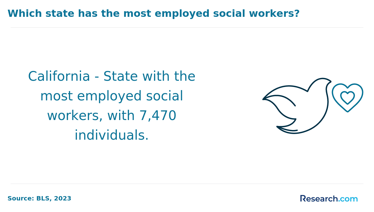 state with most social workers
