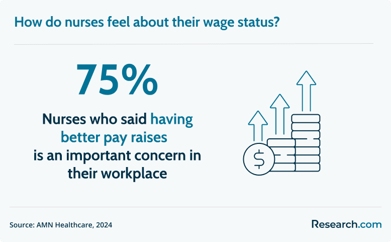 status of nurse wages