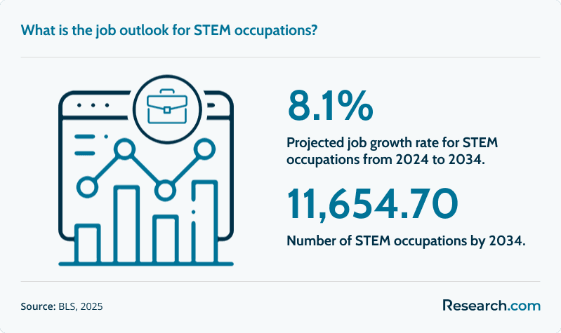 stem job outlook