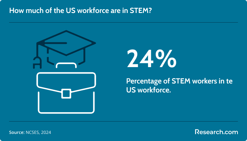 stem workforce in the us
