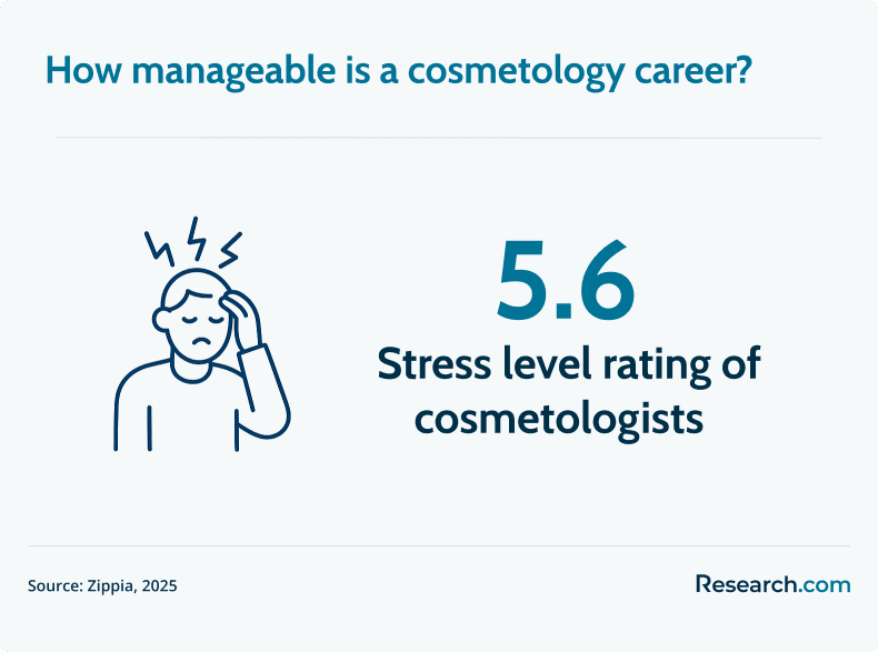 stress level among cosmetologists