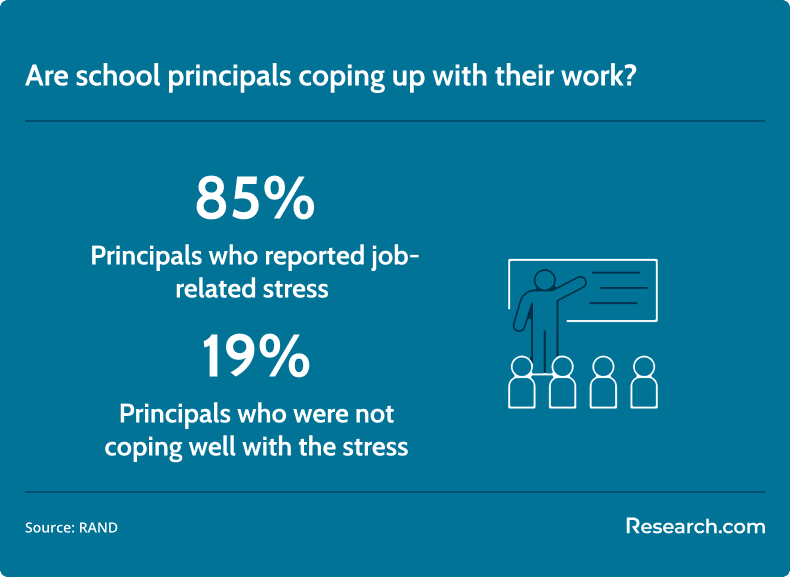stress level among principals
