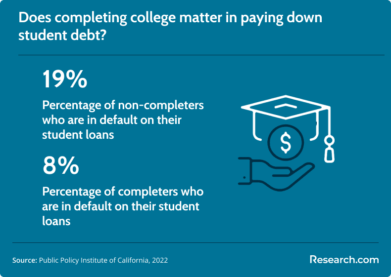 student debt completion among graduates vs non-completers