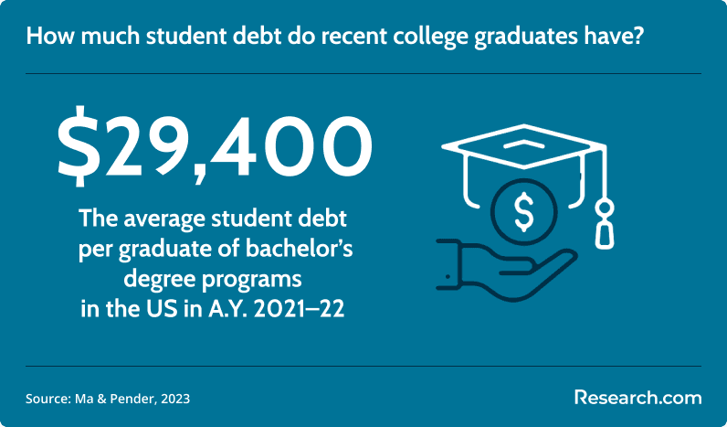 student debt in the US
