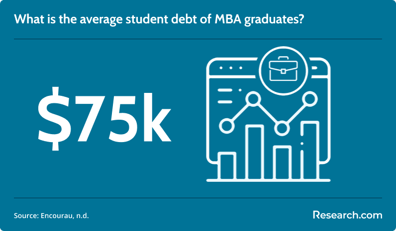 mba graduates student debt