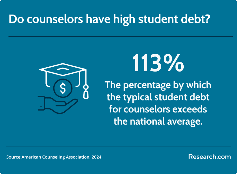 student debt of counselors
