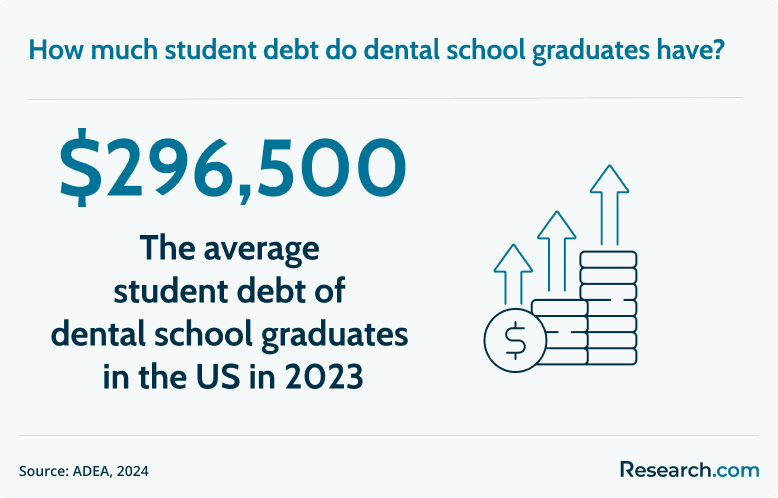 student debt of dental school graduates