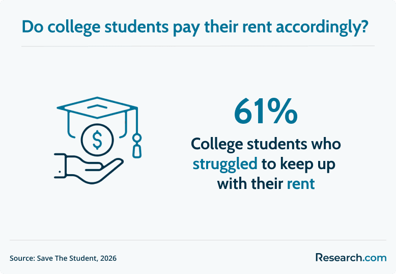 students struggle with rent