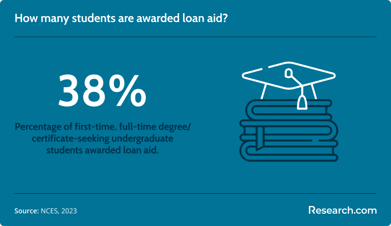 student loan aid awards<br>