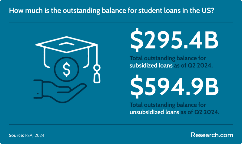 student loans balance 2024<br>