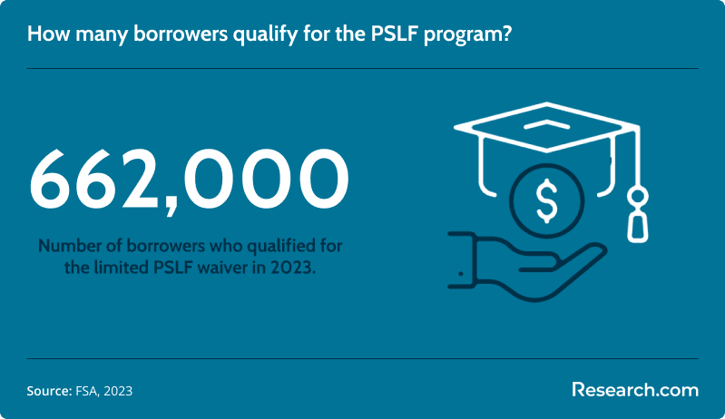 student loan forgiveness<br>