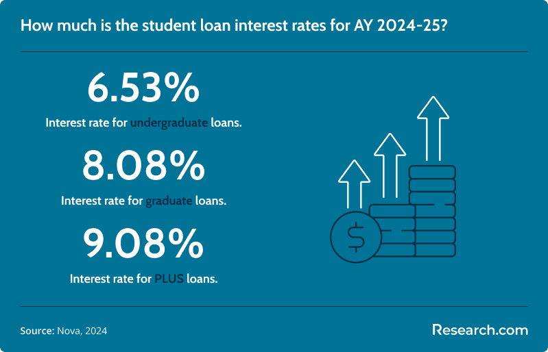 student loan interest rates<br>