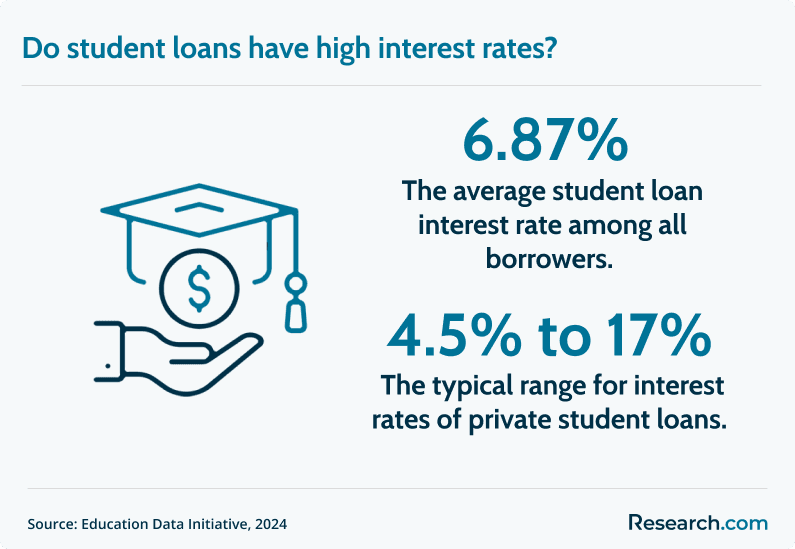 student loan interest rate