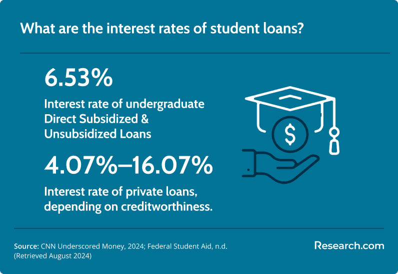 student loan interest rate