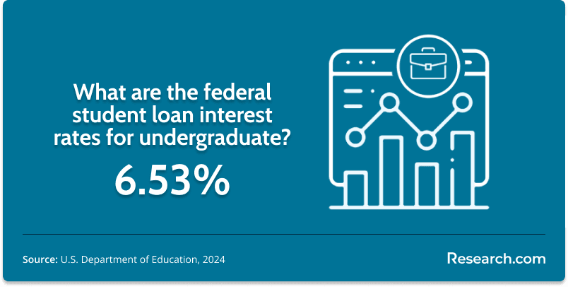 federal student loan interest rates for undergraduate