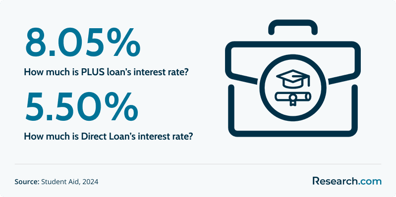 Interest rates of PLUS loans and Direct Loans in 2024