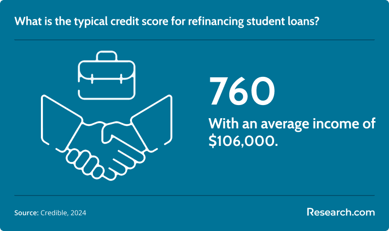 credit score for refinancing student loans