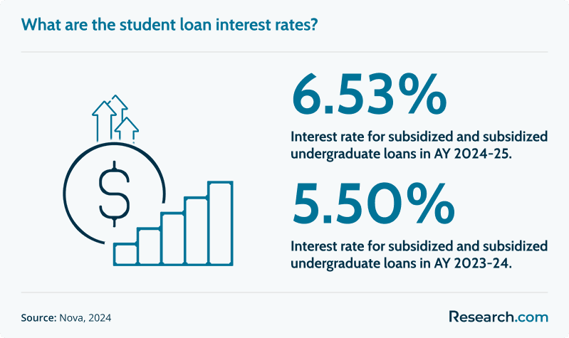 student loans interest rate undergraduate<br>