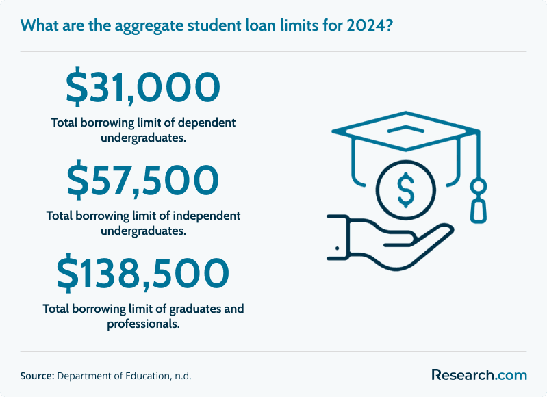 student loan total limits<br>