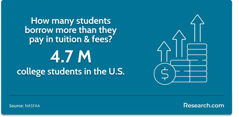 no. of students who borrowed more than they paid for in tuition & fees