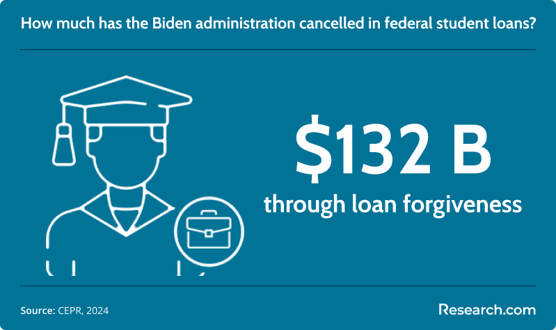 federal student loan amount cancelled by Biden