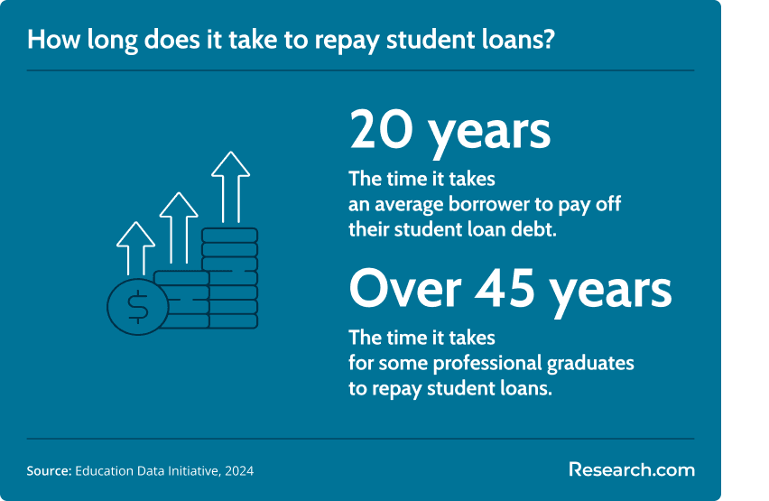 student loan repayment time