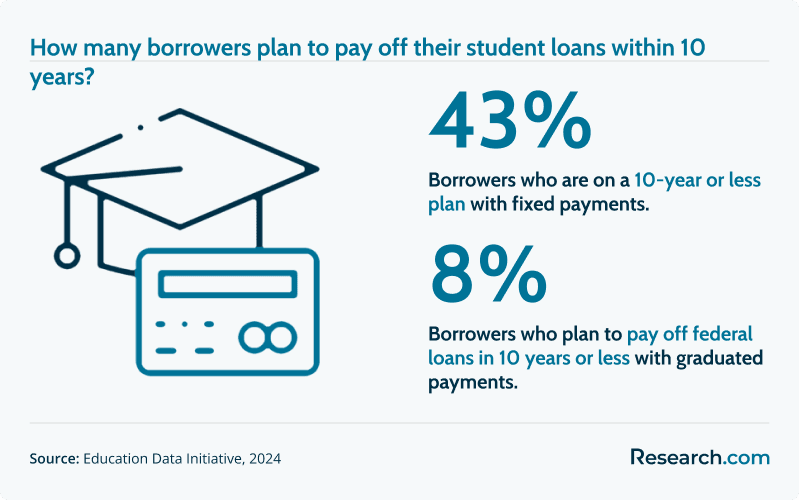 student loan repayment timeline