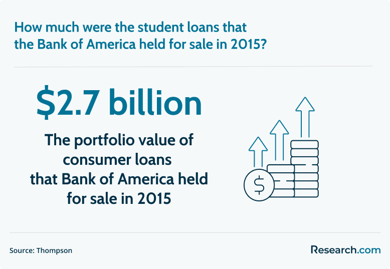 student loans held for sale