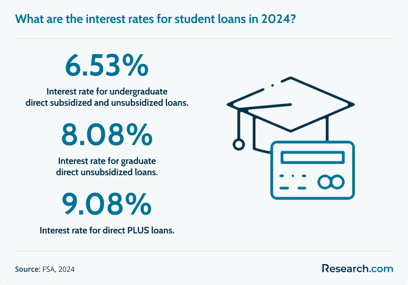 student loan interest rates 2024<br>