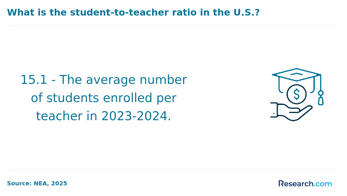 student teacher ratio