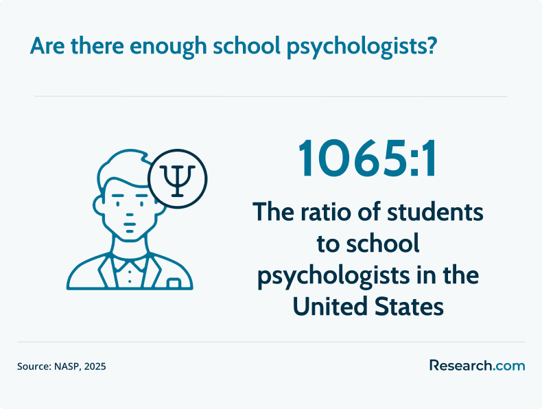 student to school psych ratio