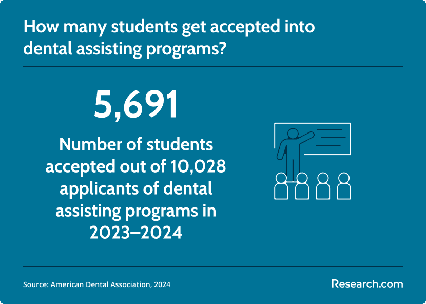 students accepted in dental assisting programs