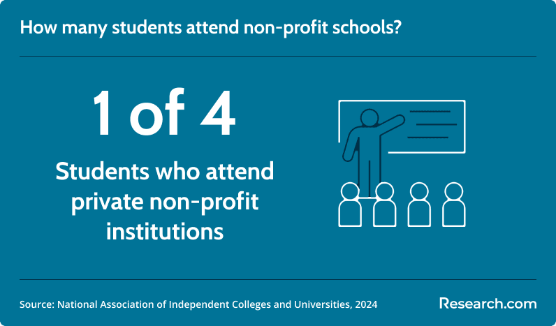 students at nonprofit schools