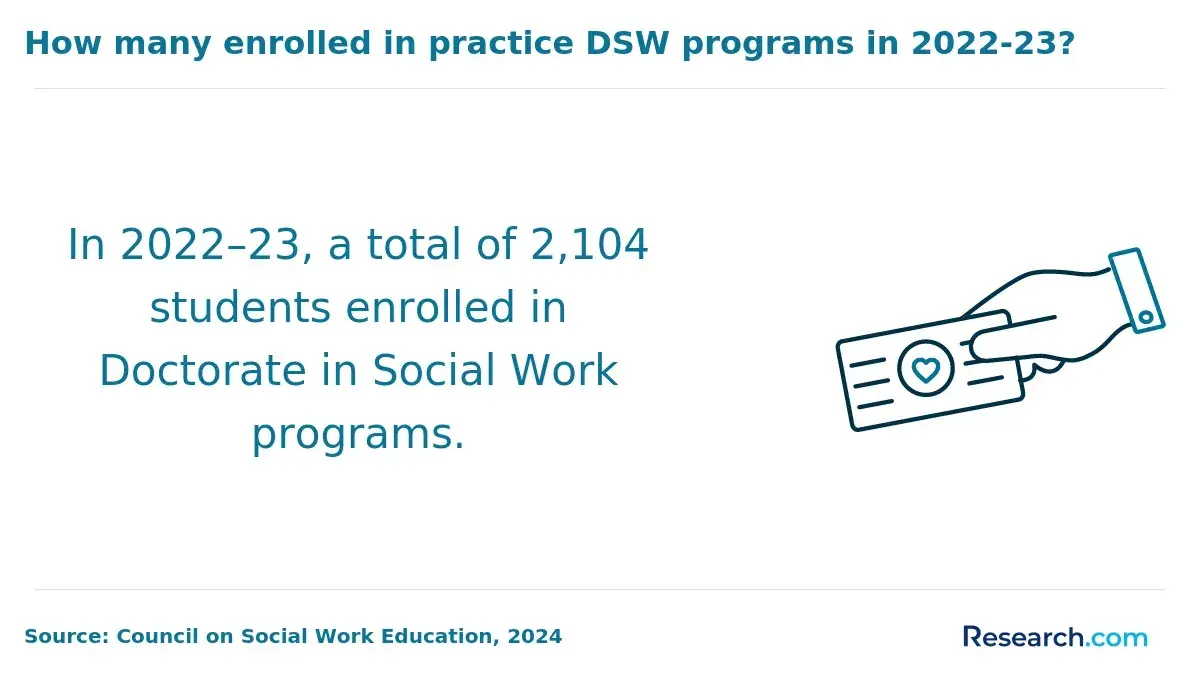 2104 students were enrolled in DSW programs in 2022 to 2023.