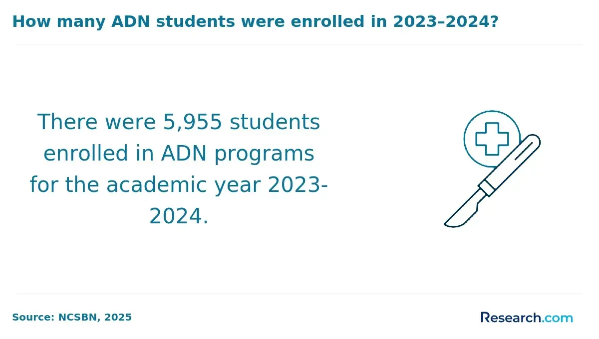 students in adn