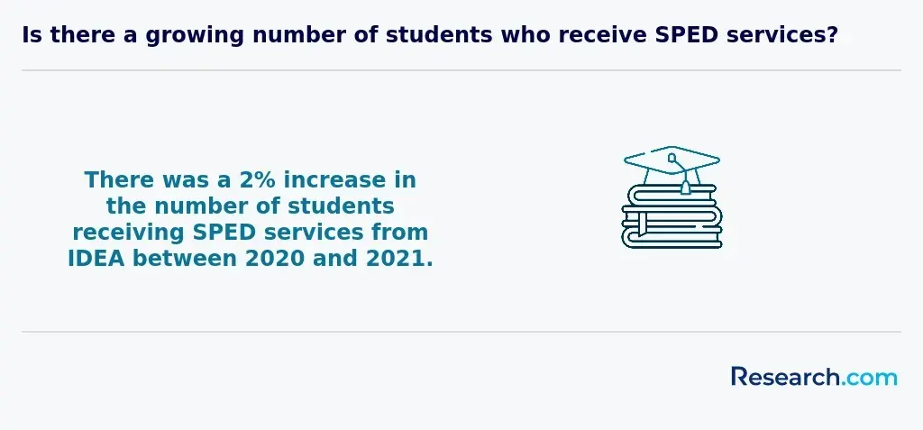 students receiving sped services