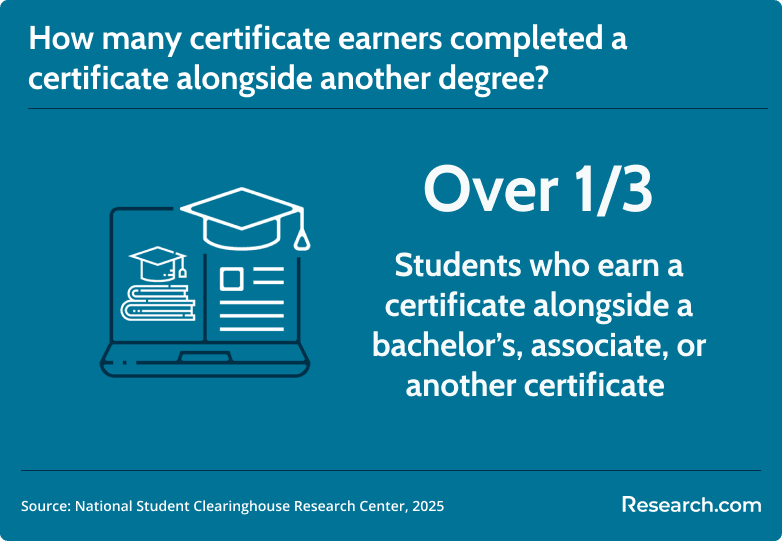 students who complete multiple credentials